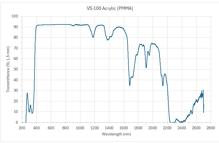 Material Transmitted Material Transmission Data and Graphs - Apollo Optical Systems