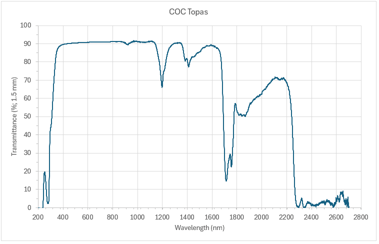 Solar Coc Sample Material Transmission Data and Graphs - Apollo Optical Systems