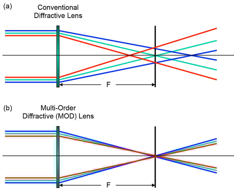 Charts with Conventional Diffractive Lens and Multi-Order Diffractive Lens