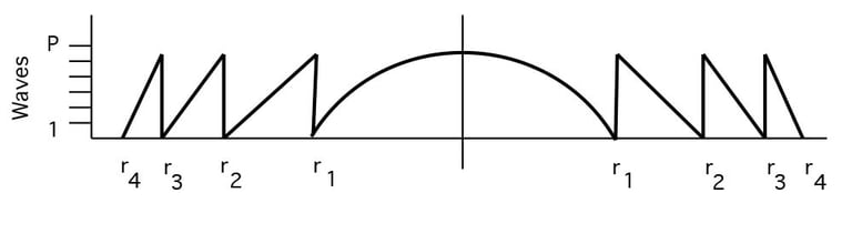 Chart showing concentric annular Fresnel zones for MOD lens