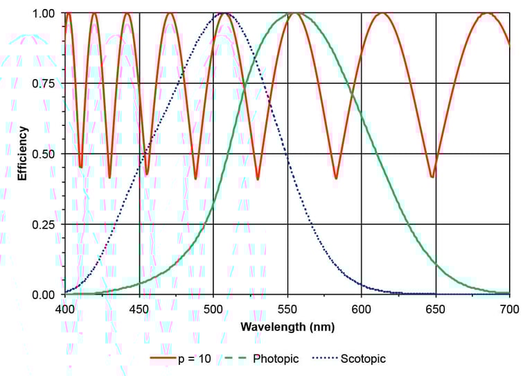 Chart showing MOD lens wavelength range