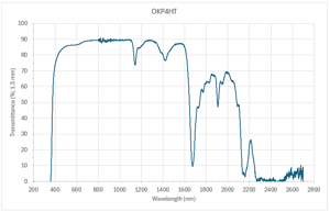 Material Transmission Data Graphs